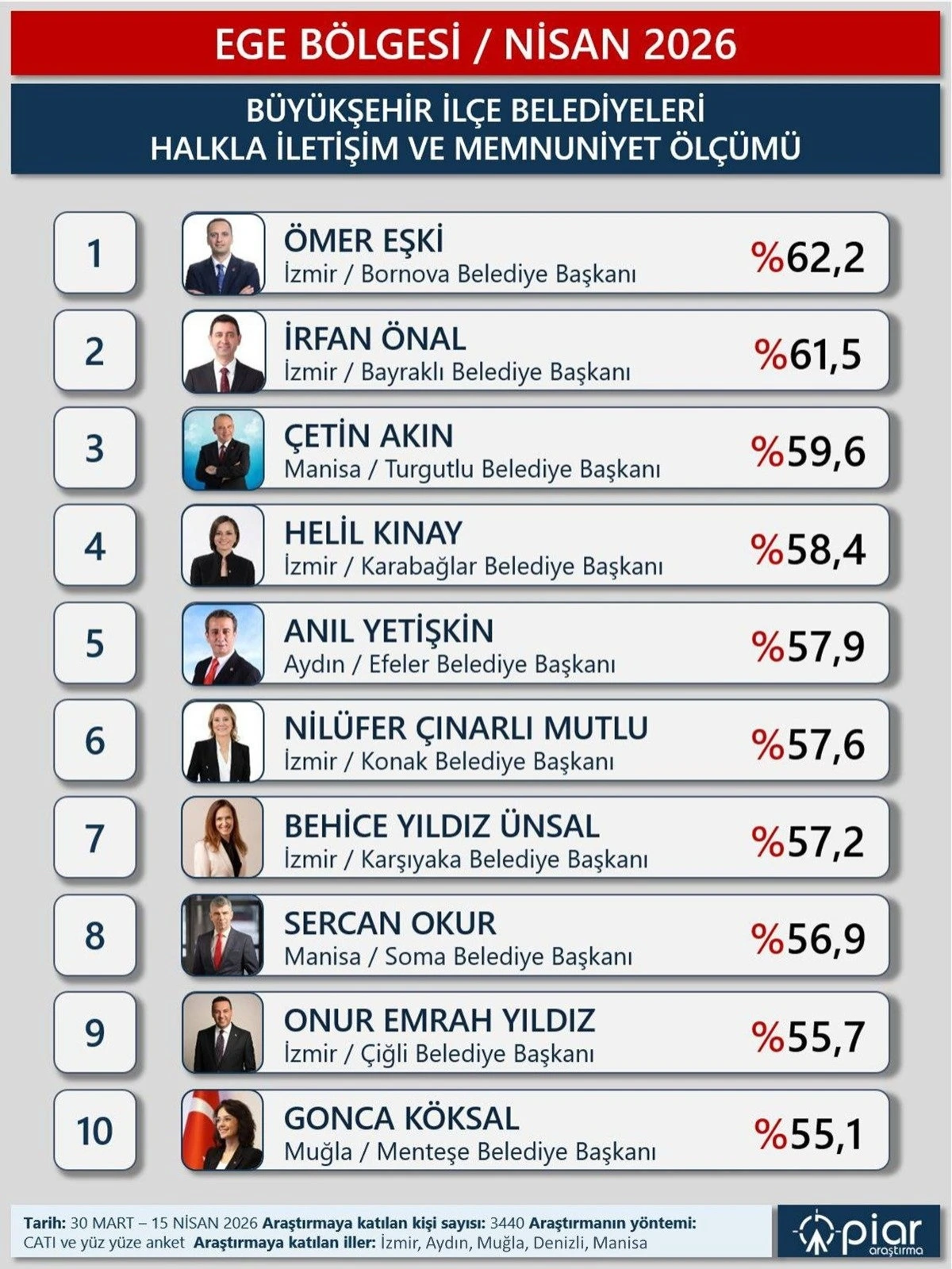 BAŞKAN ANIL YETİŞKİN EGE B&Ouml;LGESİ&rsquo;NİN EN BAŞARILI İSİMLERİ ARASINDA YER ALDI