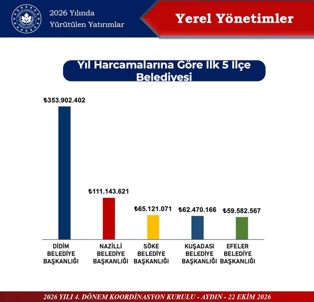 DİDİM BELEDİYESİ YATIRIM B&Uuml;Y&Uuml;KL&Uuml;Ğ&Uuml;YLE &Ouml;NE &Ccedil;IKTI